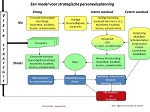model strategische personeelsplanning